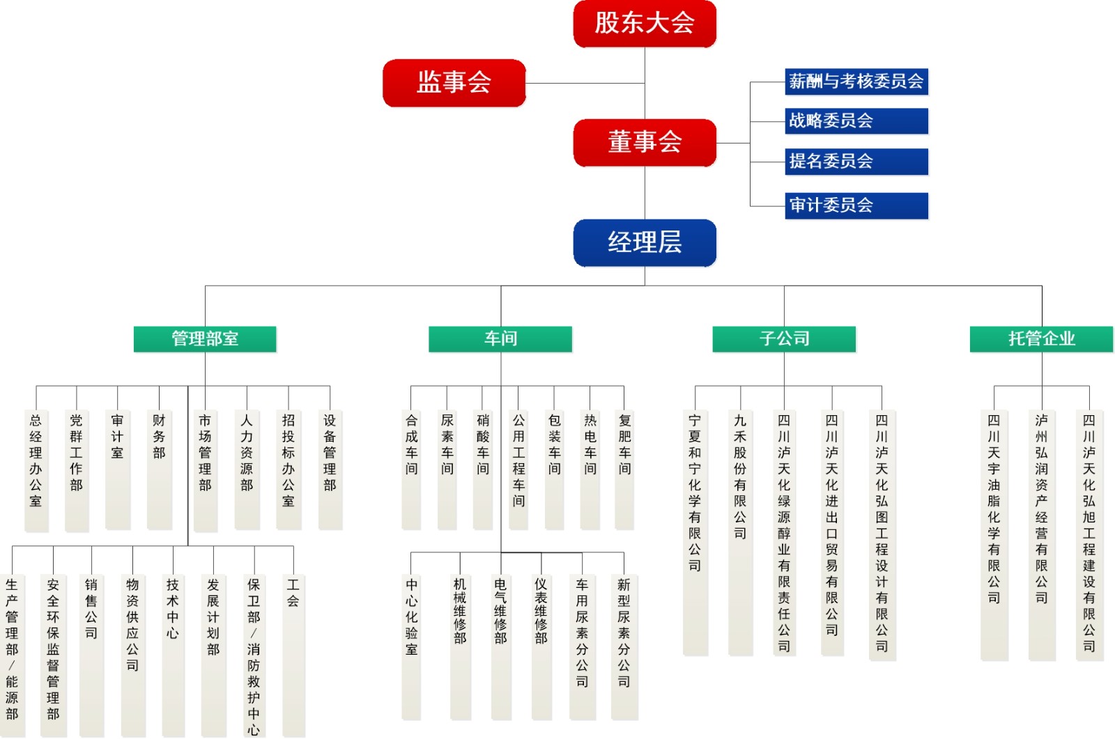 组织架构_四川泸天化股份有限公司