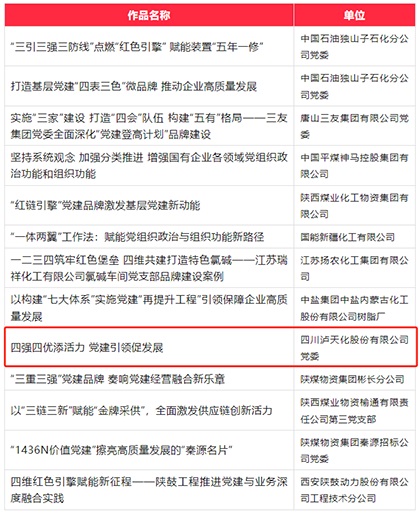 泸天化股份公司成功入选第六届国企党建创新优秀成果（案例）